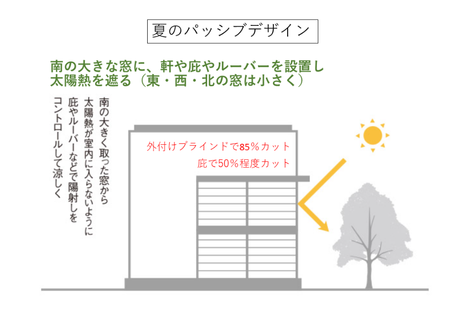 今日はパッシブデザインの話をしよう【対策いろいろ】